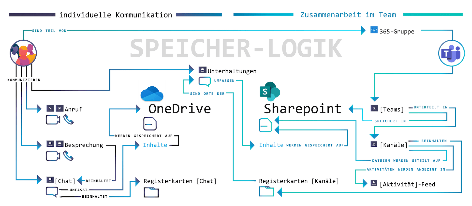 MS-Teams Speicherlogik